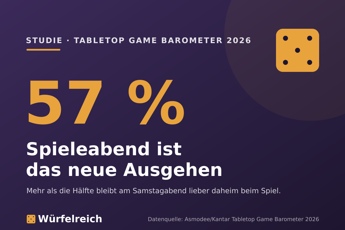Statcard im Würfelreich-Hausstil: große Zahl 57 Prozent, Schlagzeile „Spieleabend ist das neue Ausgehen“, mit Würfel-Symbol und Würfelreich-Wortmarke.